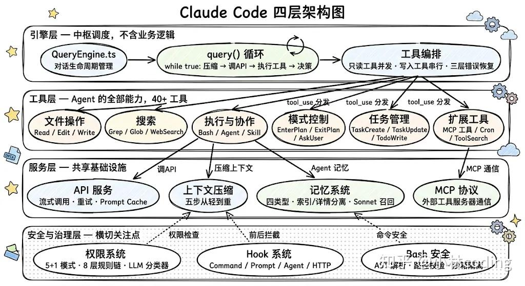 Claude_Code四层架构